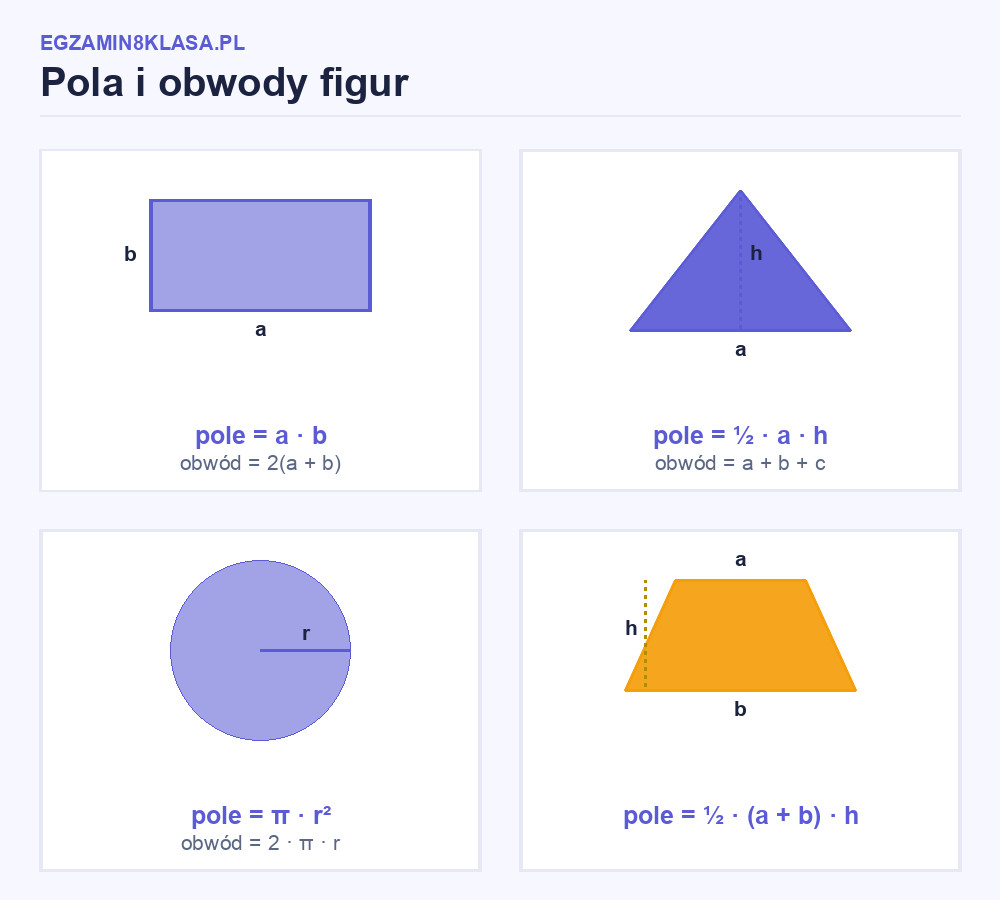 Infografika: pola i obwody prostokąta, trójkąta, koła i trapezu