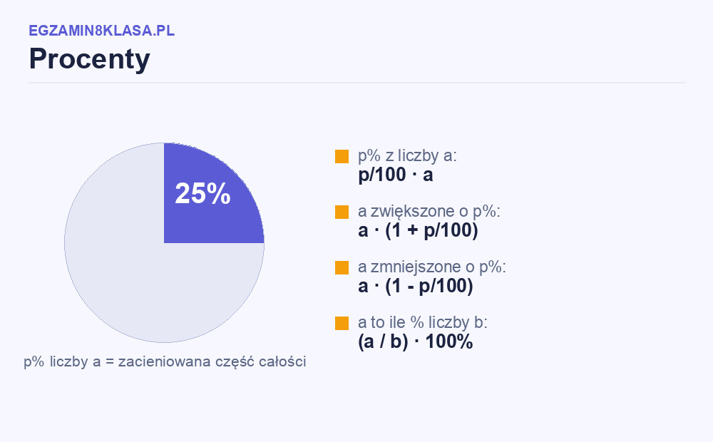 Infografika: wzory procentowe z wizualizacją na kole