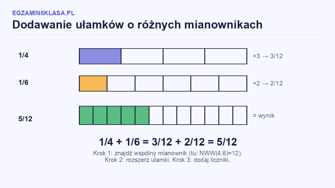 Infografika: dodawanie ułamków 1/4 plus 1/6 krok po kroku