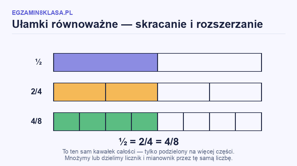 Infografika: ułamki równoważne 1/2, 2/4, 4/8 na trzech paskach